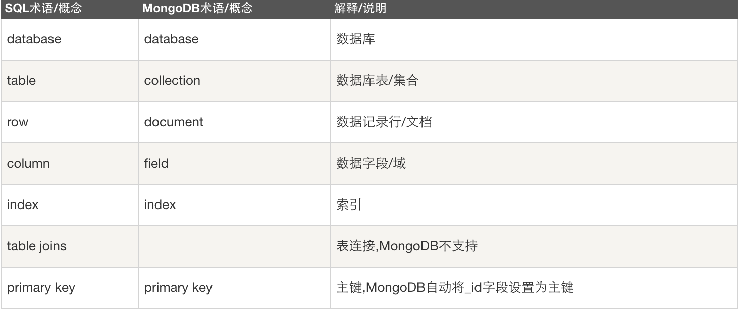 MongoDB概念解析