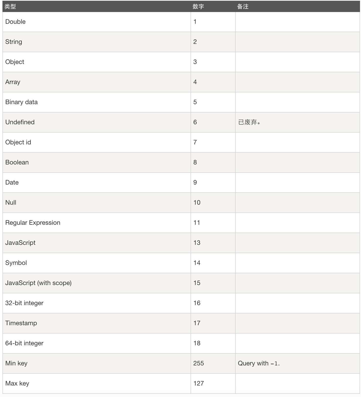 MongoDB Type类型