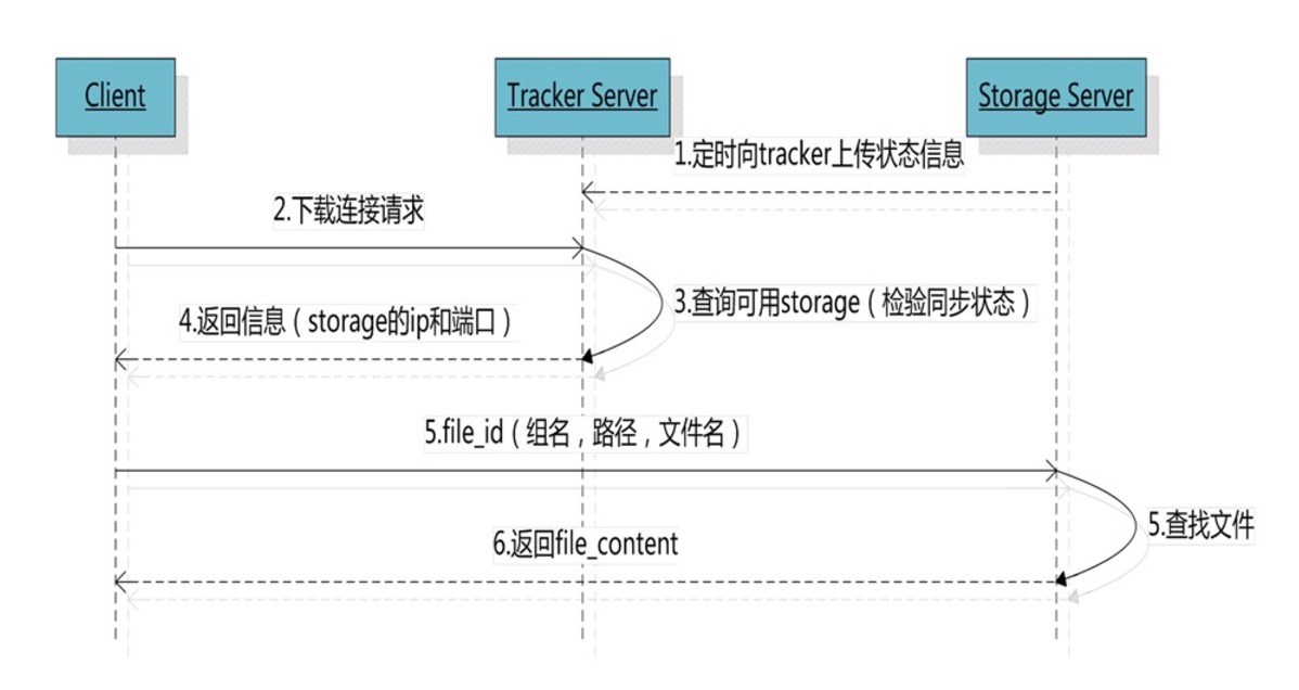 时序图