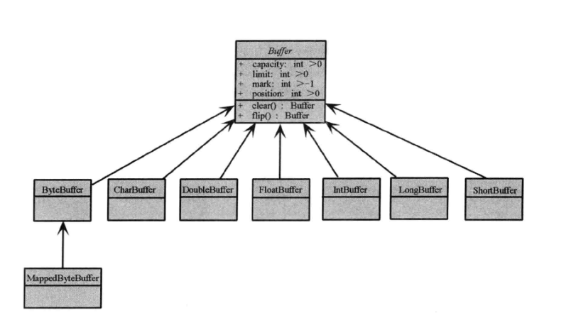 nio buffer