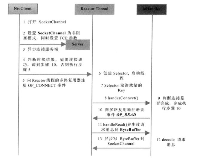 nio序列图client